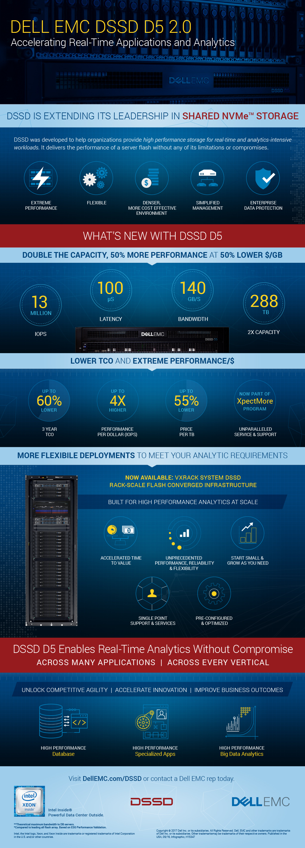 Dell EMC DSSD 2.0 Infographic